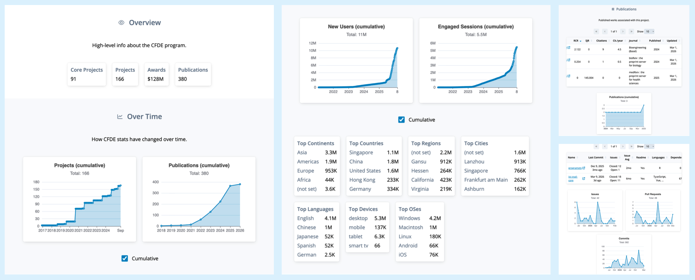 Figure 2: Screenshot of the CFDE ICC dashboard showing project-level and portfolio-level metrics. The dashboard is expected evolve over time. Authentication and authorization controls are implemented in accordance with CFDE community consensus on data access (private vs public).