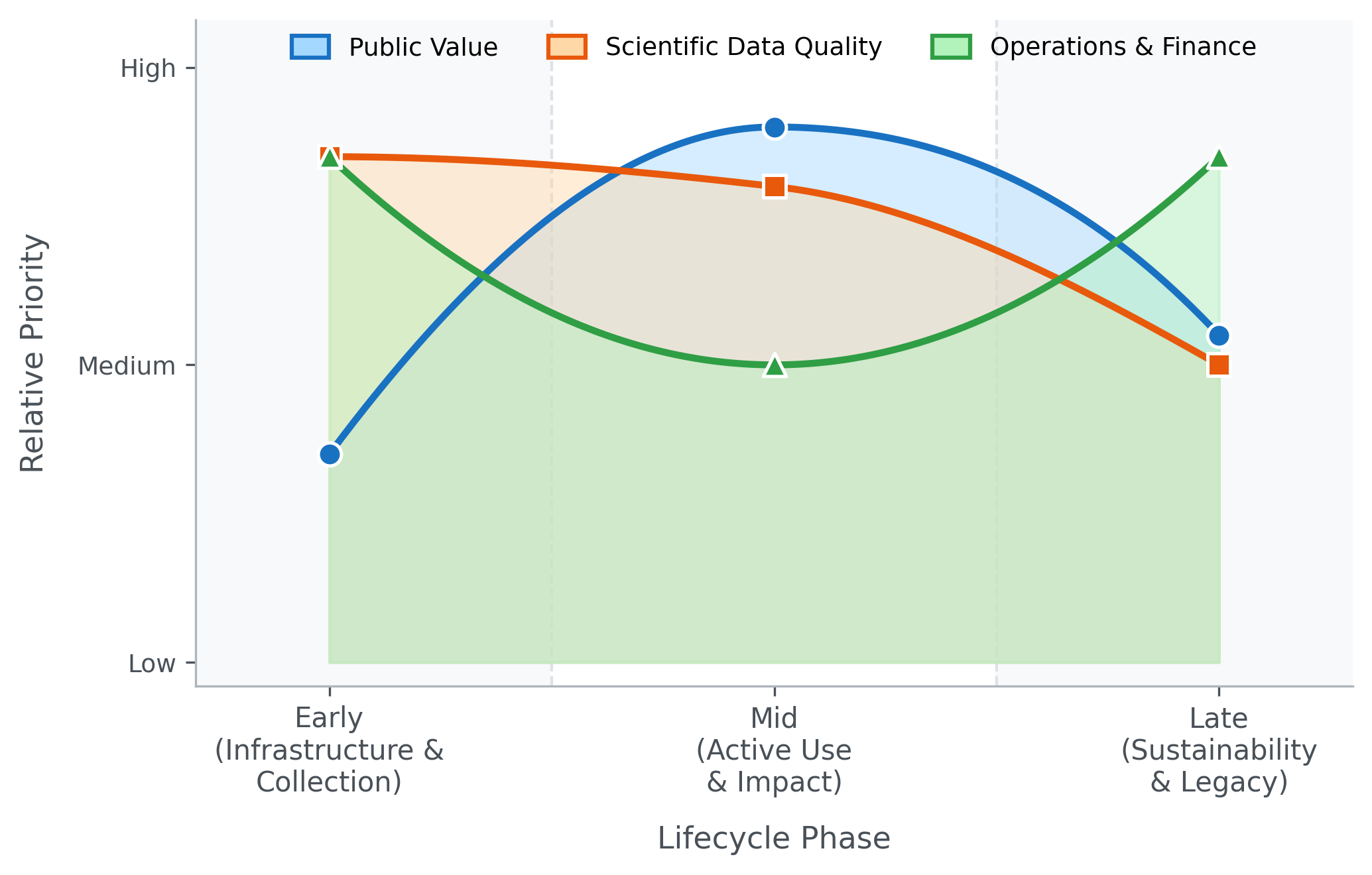 Figure 1: Schematic relative priority of the three metric and evaluation frameworks–public value, scientific quality, and operations and finance–across the project lifecycle. Note that lower priority does not imply unimportant.