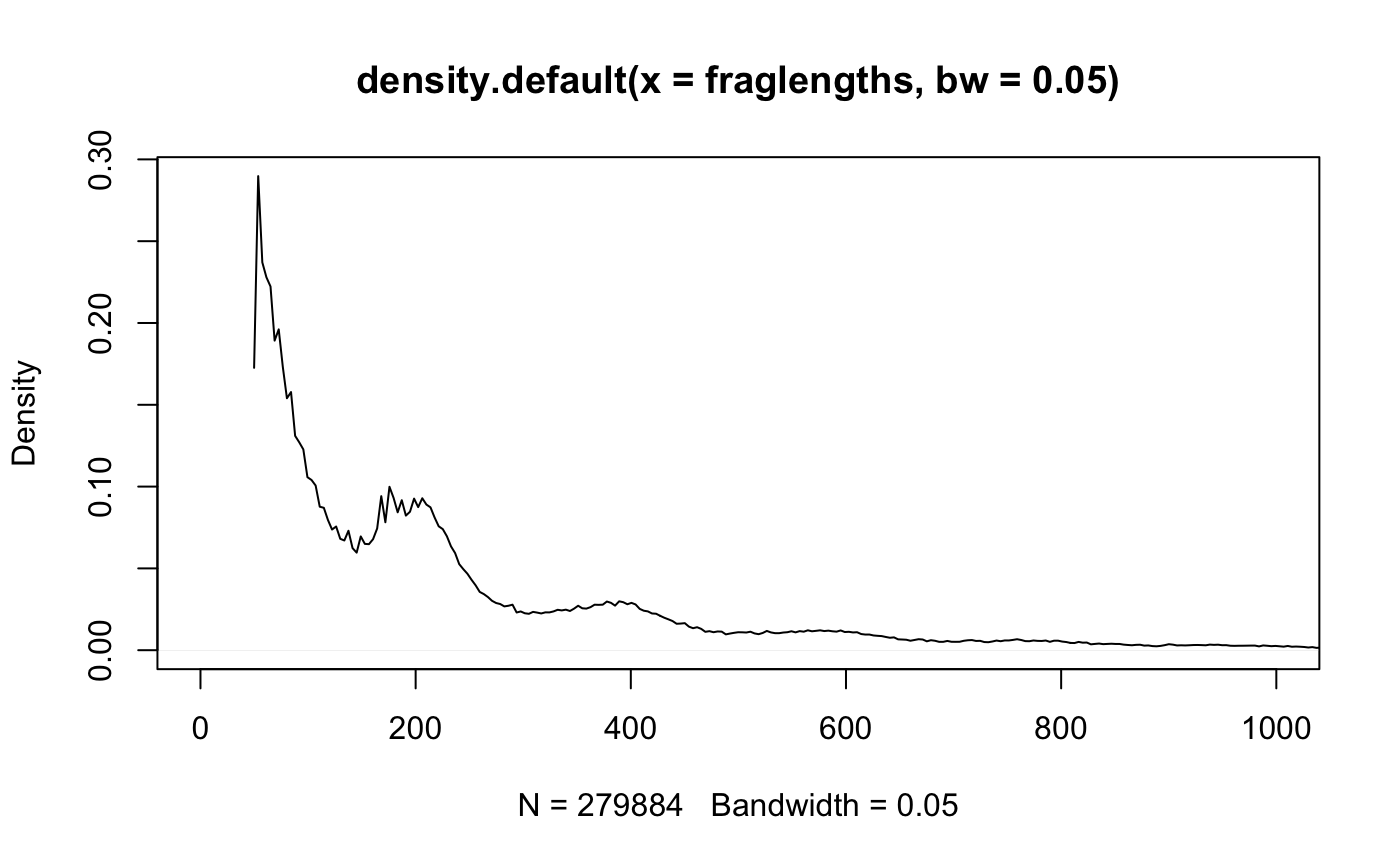 Fragment length histogram. 