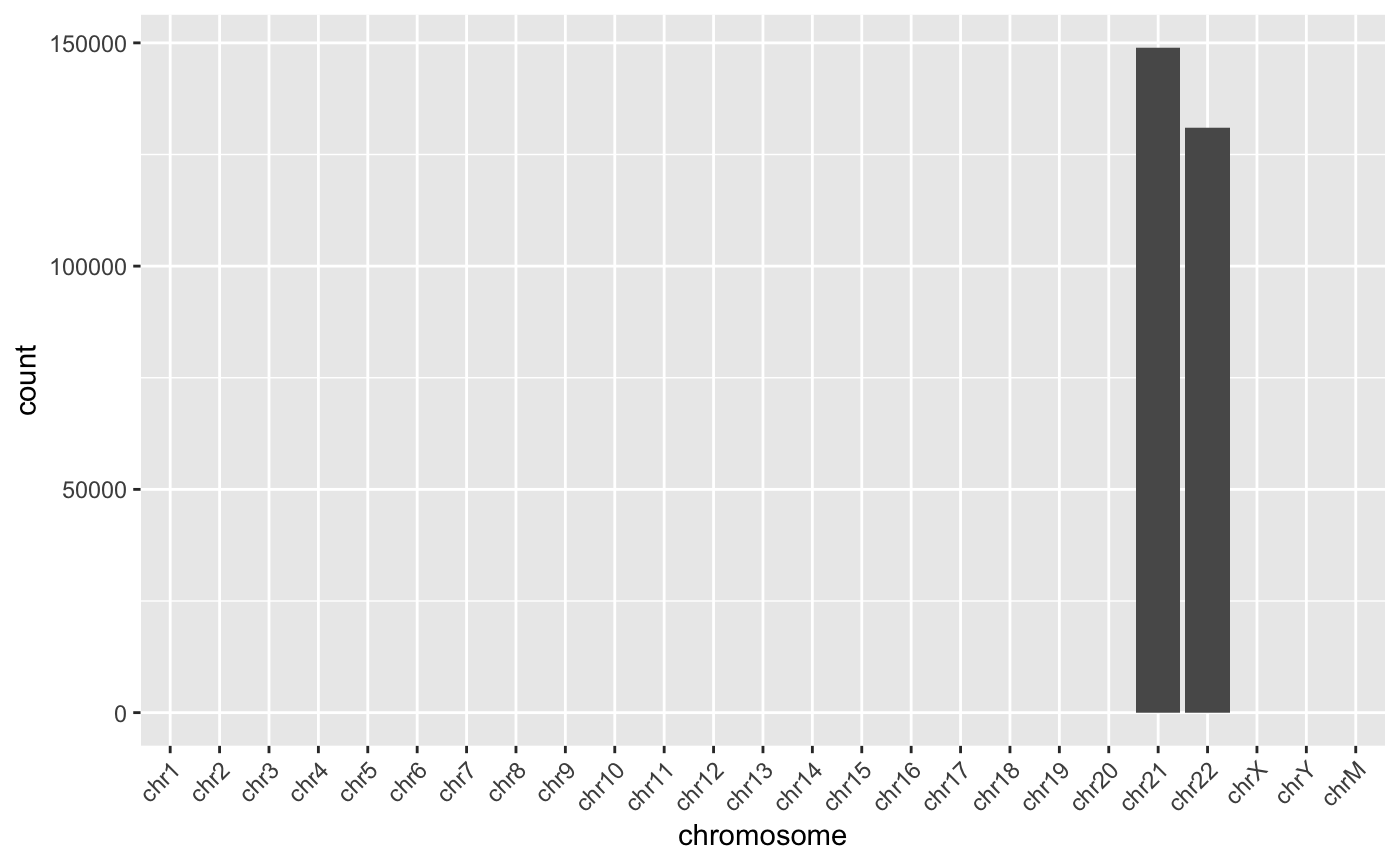 Reads per chromosome. In our example data, we are using only chromosomes 21 and 22.