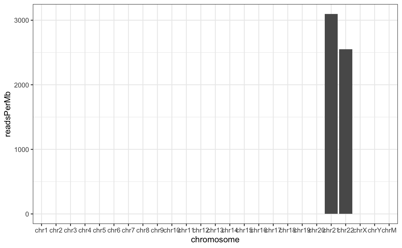 Read counts normalized by chromosome length. This is not a particularly important plot, but it can be useful to see the relative contribution of each chromosome given its length.