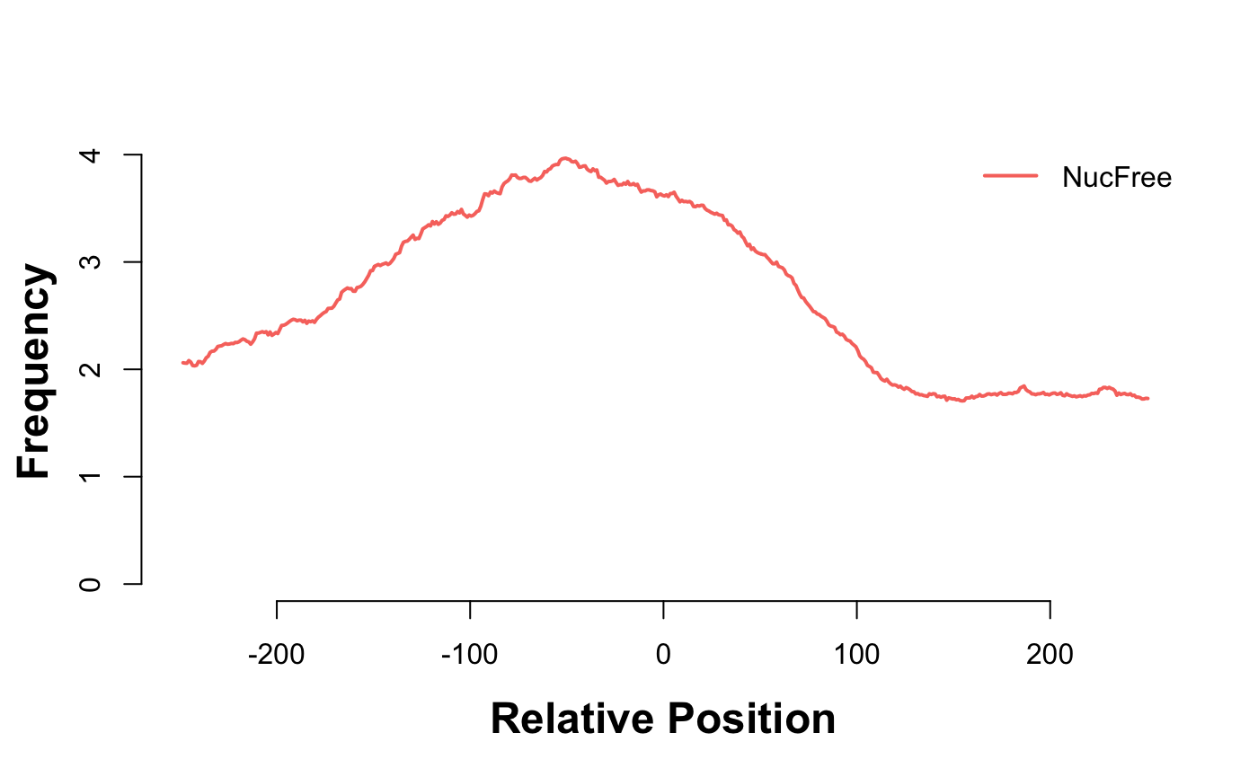 Enrichment of nucleosome free reads just upstream of the TSS.