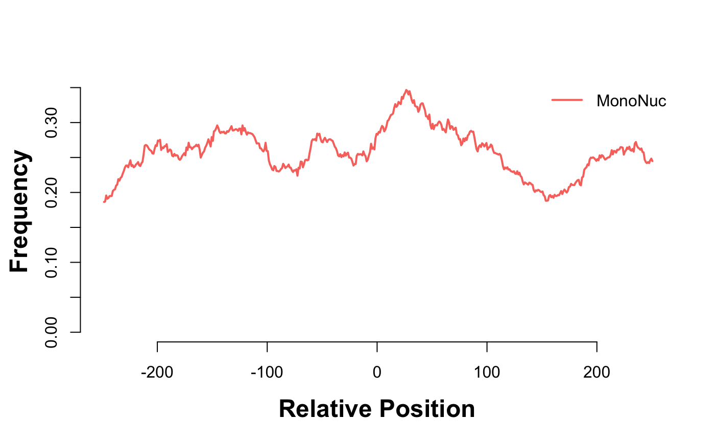 Depletion of nucleosome free reads just upstream of the TSS.