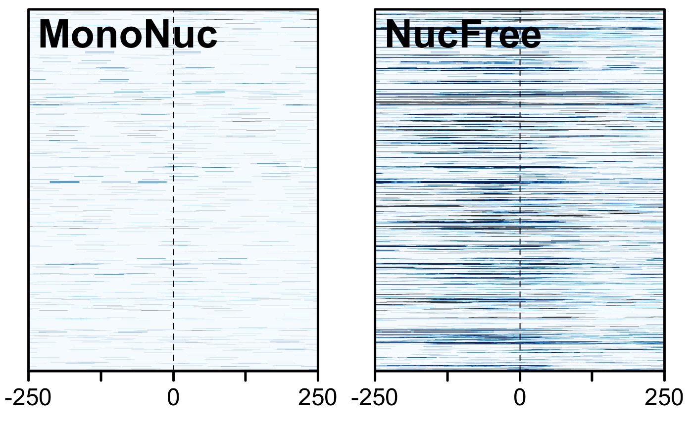 Comparison of signals at TSS. Mononucleosome data on the left, nucleosome-free on the right.