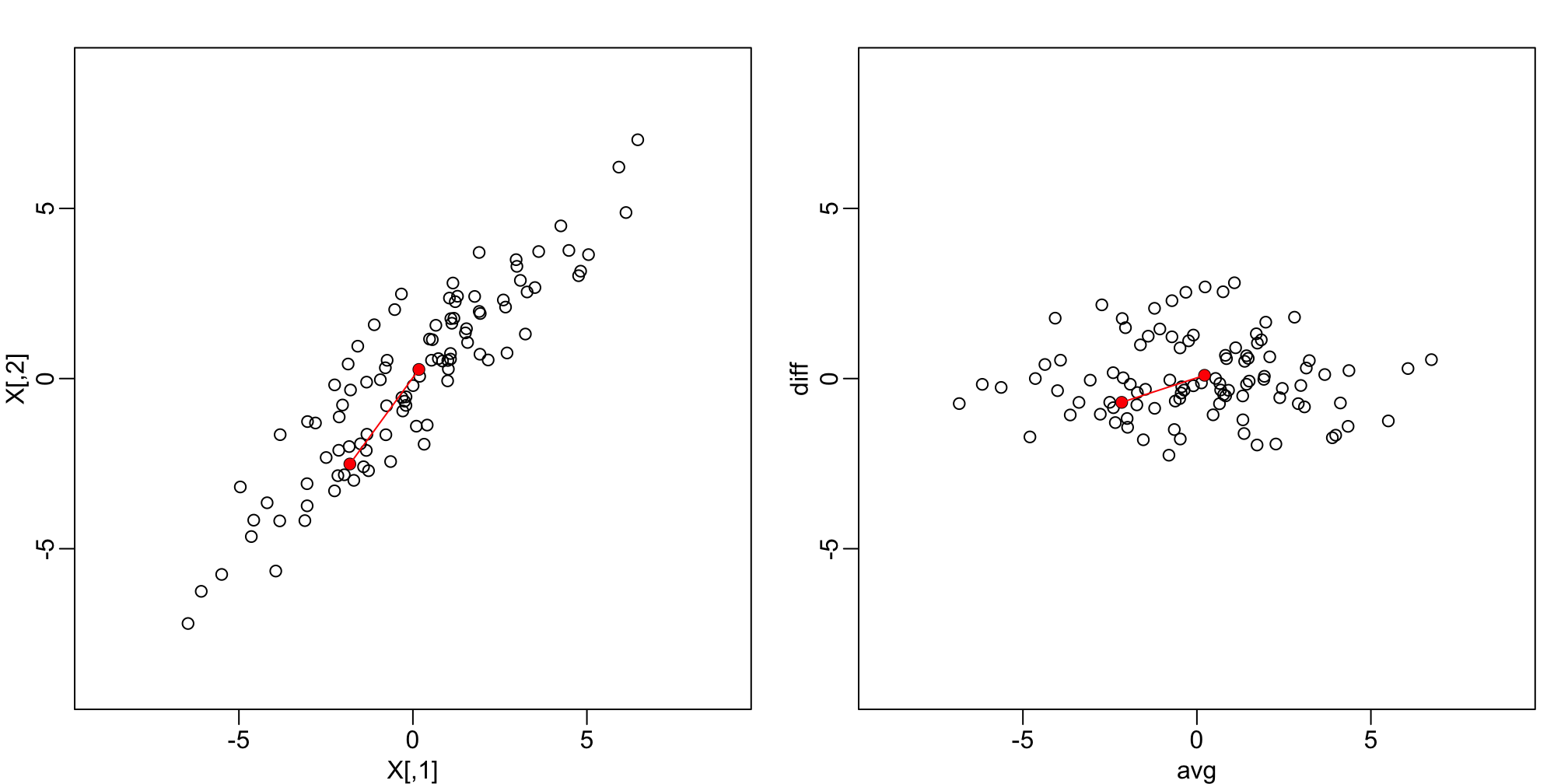 Twin height scatterplot (left) and MA-plot (right).