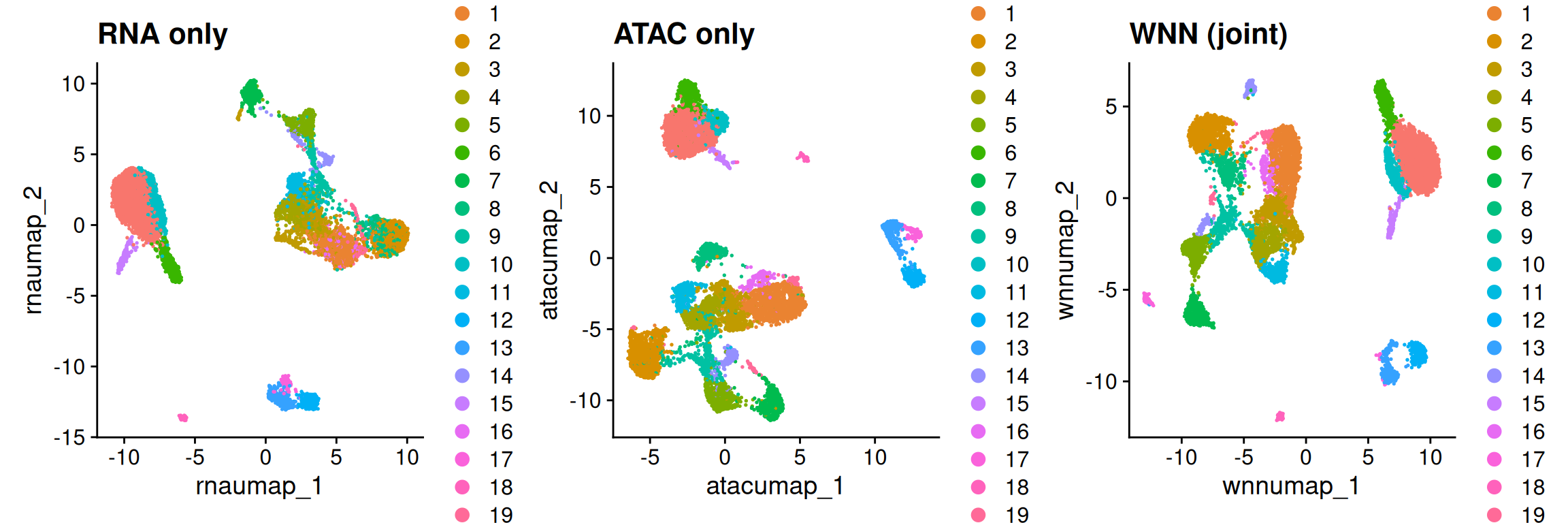 The same PBMCs embedded three ways; every point is a cell, colored by its WNN joint cluster. Left (RNA only): UMAP from gene expression alone. Middle (ATAC only): UMAP from chromatin accessibility alone — typically blurrier, because the near-binary ATAC signal carries less information per cell than expression does. Right (WNN, joint): the embedding that weights both modalities per cell. Read the figure by following one color across the three panels: a cluster that is smeared or split in a single-modality panel but compact and cleanly separated in the joint panel is a population the joint view resolves better than either modality alone. Because the points are colored by the joint clusters, the right-hand panel is the one in which they should look tightest and best separated.