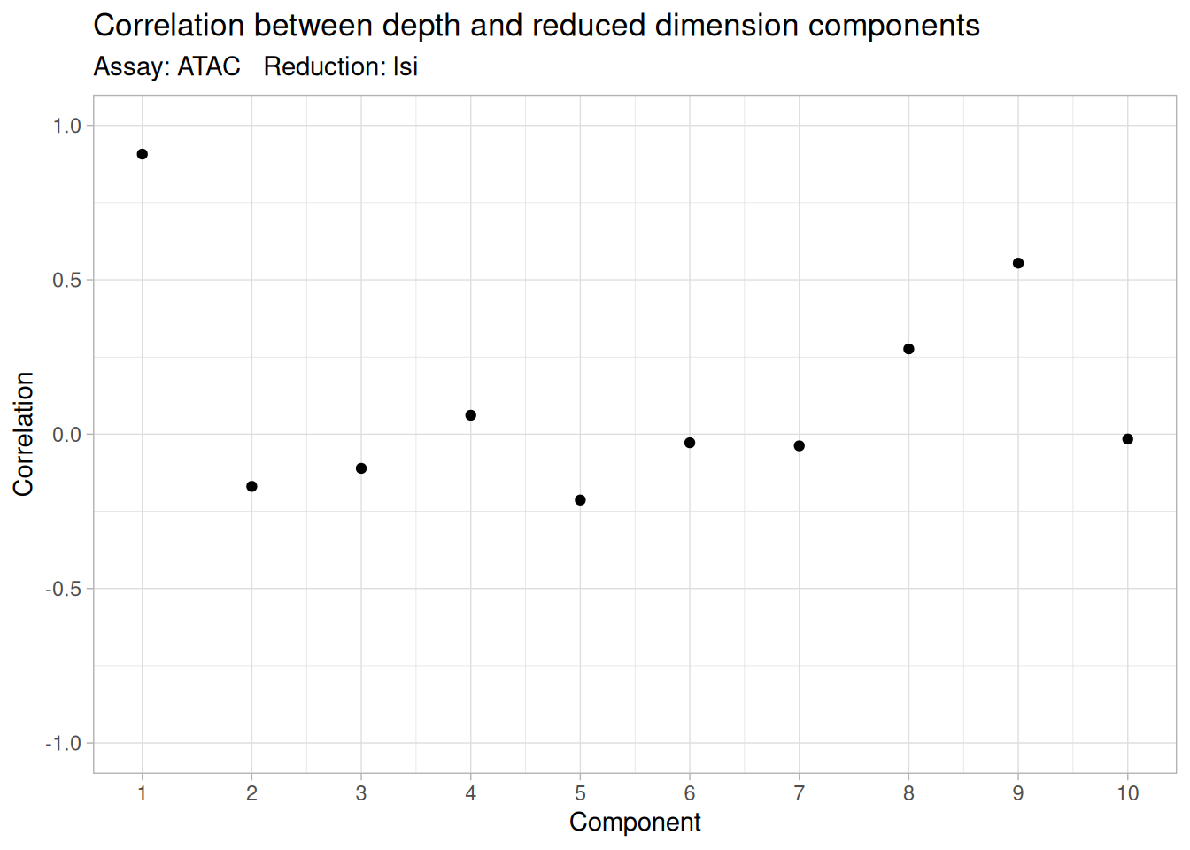 Correlation between each LSI component and the total ATAC fragment count per cell. The first component is almost perfectly correlated with sequencing depth — a technical artifact, not biology — which is why we exclude it from every downstream step and use components 2 onward. The later components show little correlation with depth and are the ones carrying the cell-type signal.