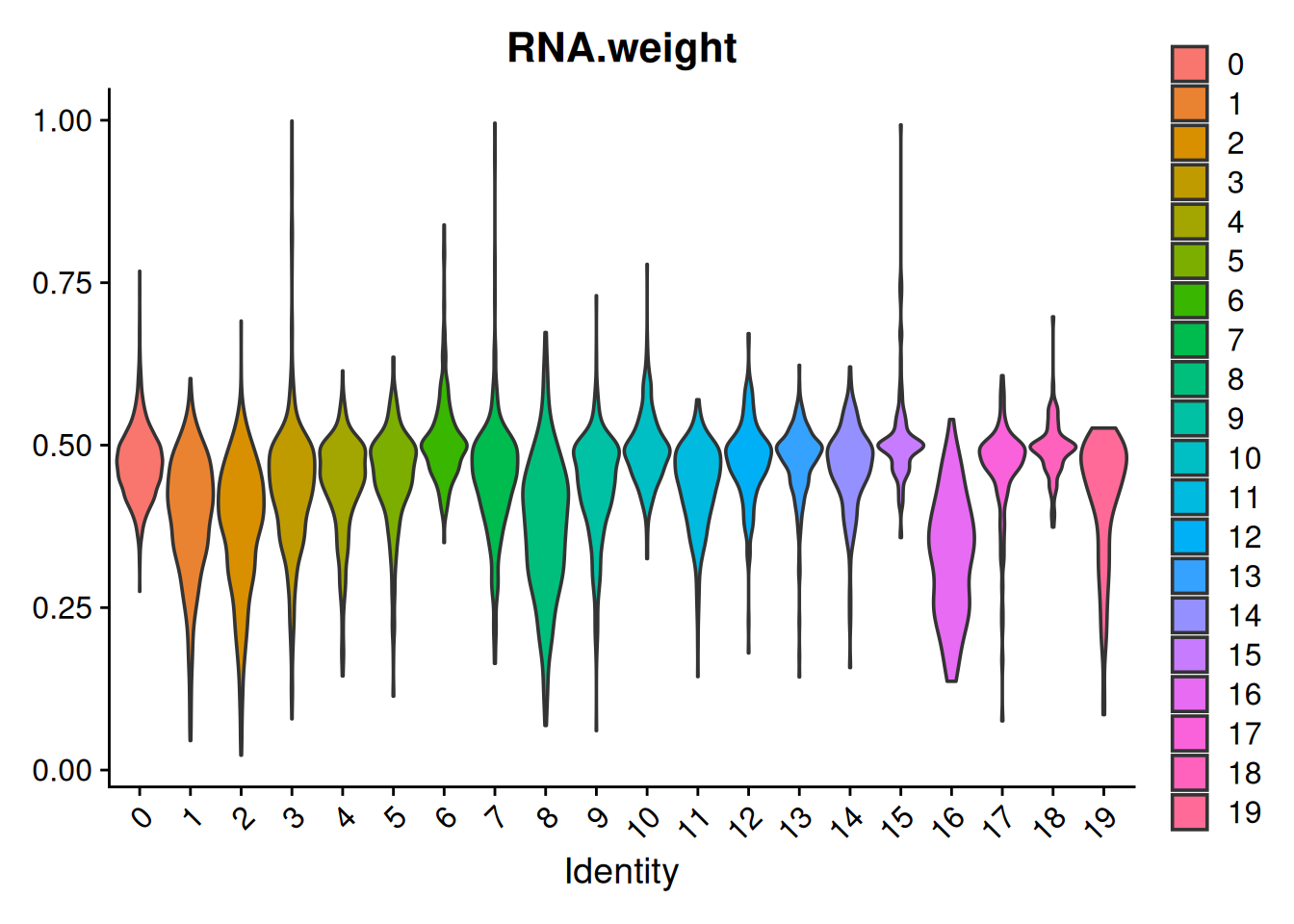 Per-cell RNA modality weight, grouped by WNN cluster. A value near 1 means WNN found that cell’s identity better defined by gene expression; a low value means chromatin accessibility was the more informative modality for that cell. Clusters sitting well above 0.5 are ‘RNA-driven’; those below are ‘ATAC-driven.’ The differences between clusters are the biological readout — they tell you which populations are distinguished more by what they transcribe versus how their chromatin is configured.