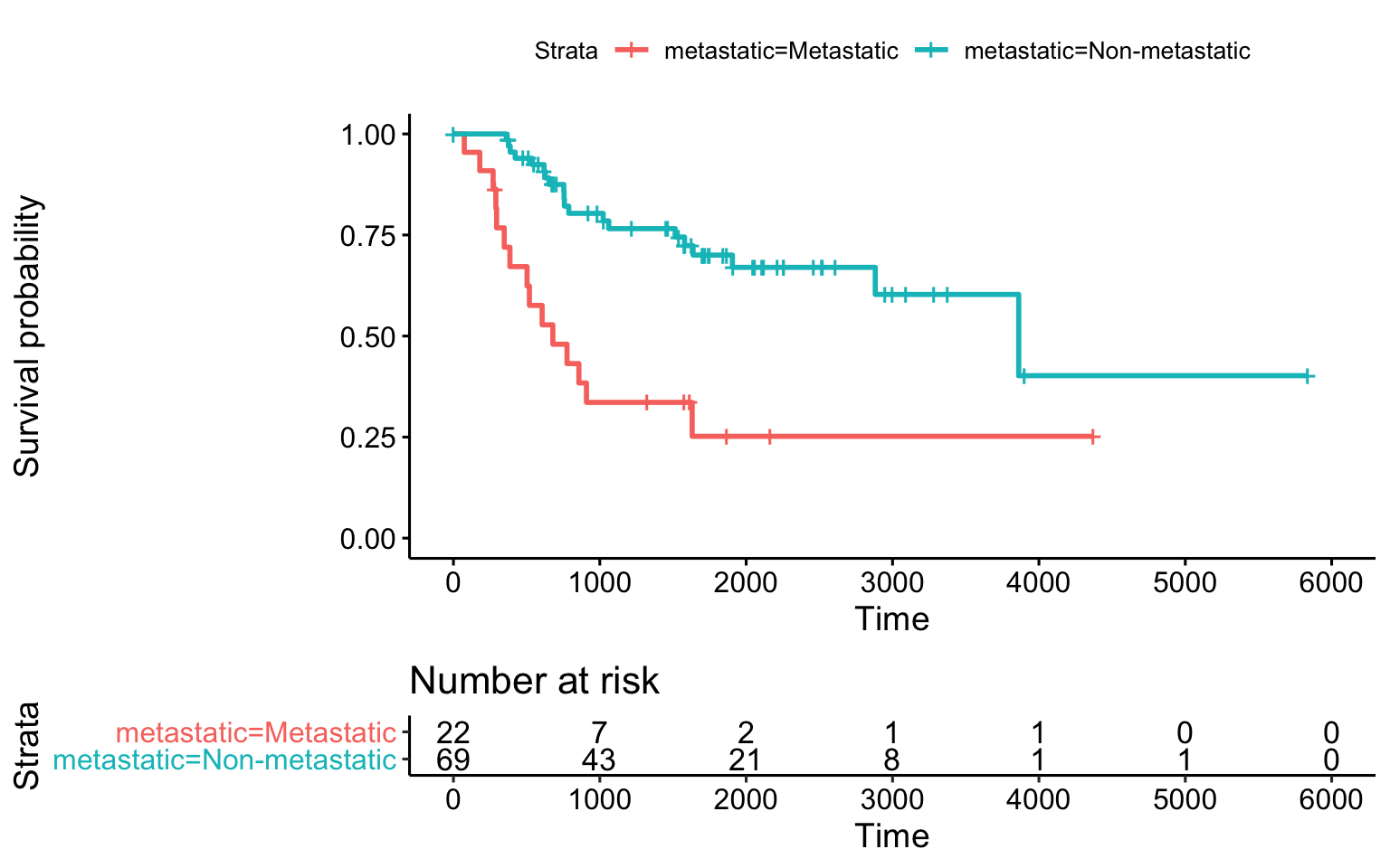Simple Kaplan-Meier survival plot with metastatic status at diagnosis.