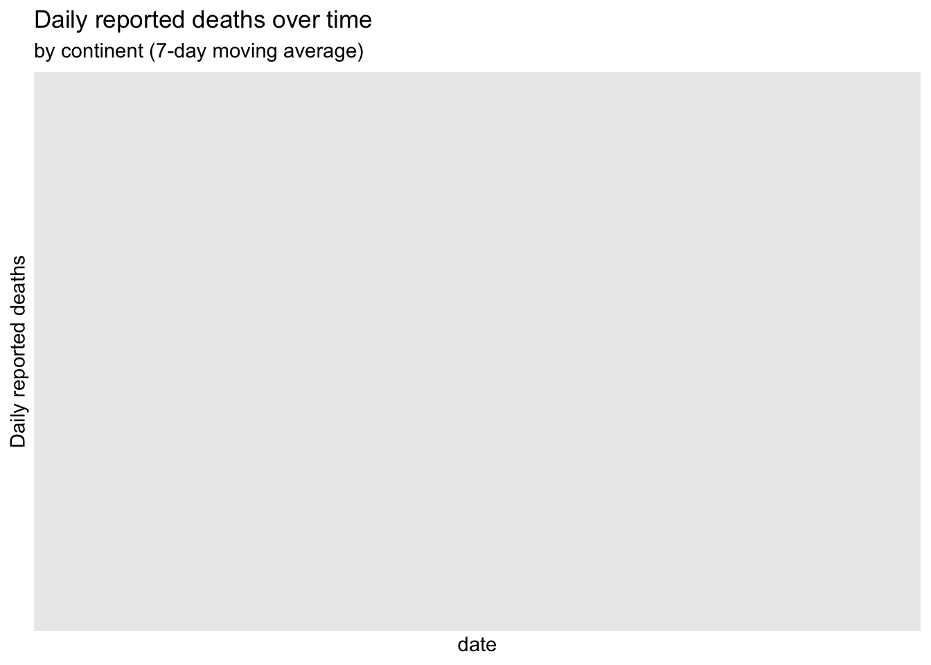 Worldwide daily reported deaths by continent (seven day moving average)
