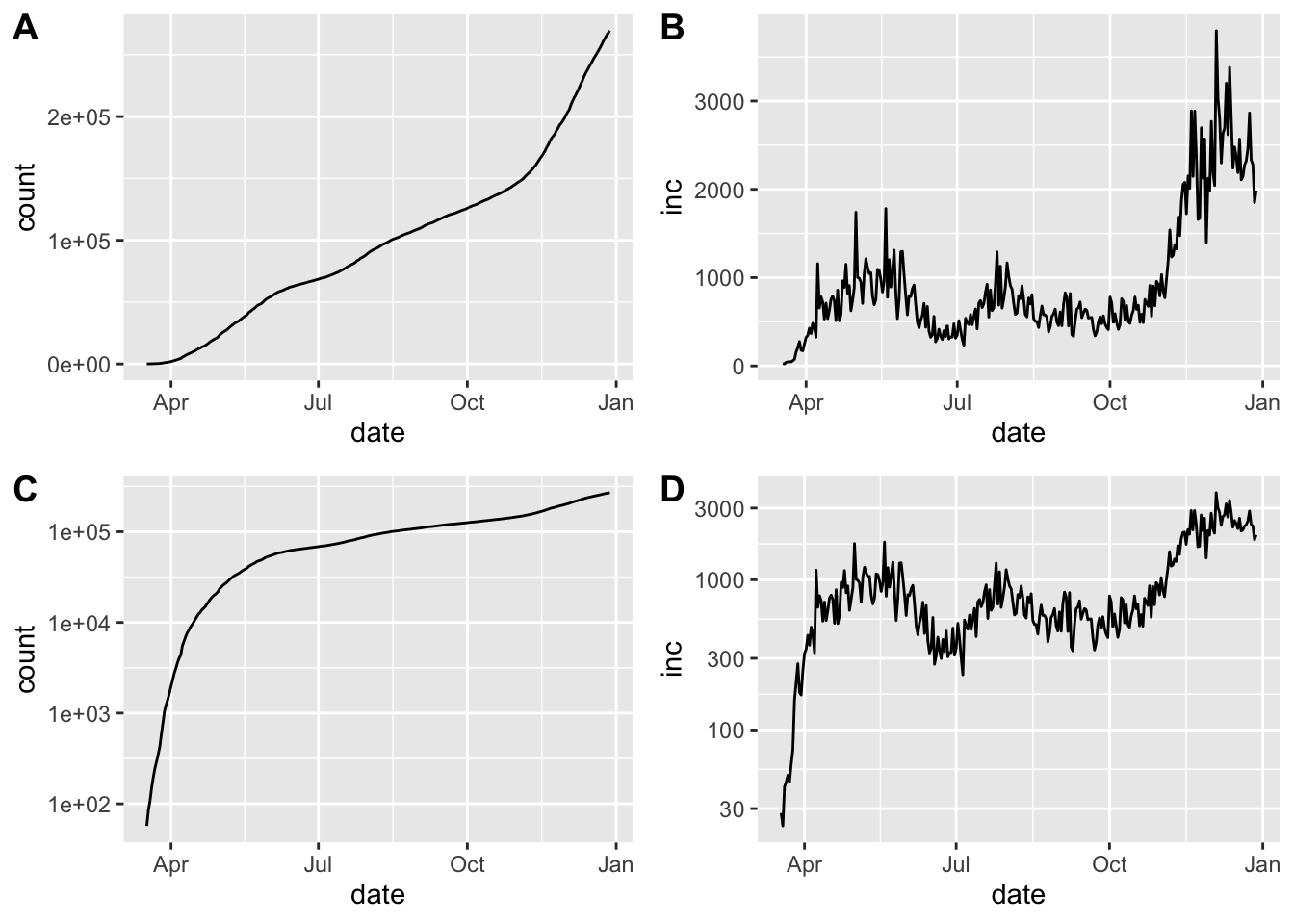 Epidemic curve plots (epicurves) for Maryland. Cumulative cases (A, C) and daily incidence (B, D). Top row (A, B) is linear scale on the y-axis; bottom row (C, D) with y-axis in log scale
