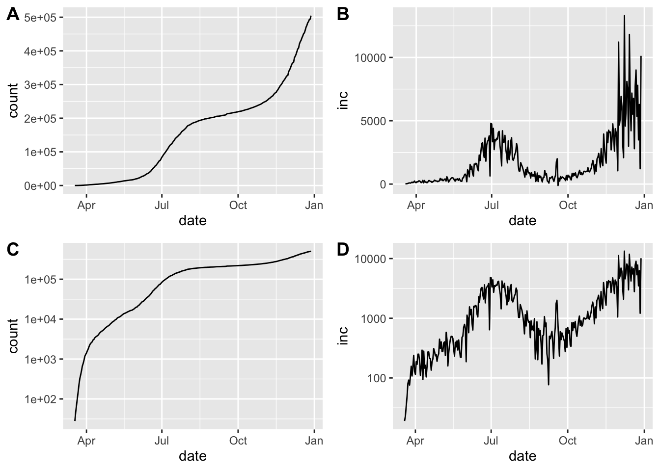 Epidemic curve plots (epicurves) for Arizona. Cumulative cases (A, C) and daily incidence (B, D). Top row (A, B) is linear scale on the y-axis; bottom row (C, D) with y-axis in log scale