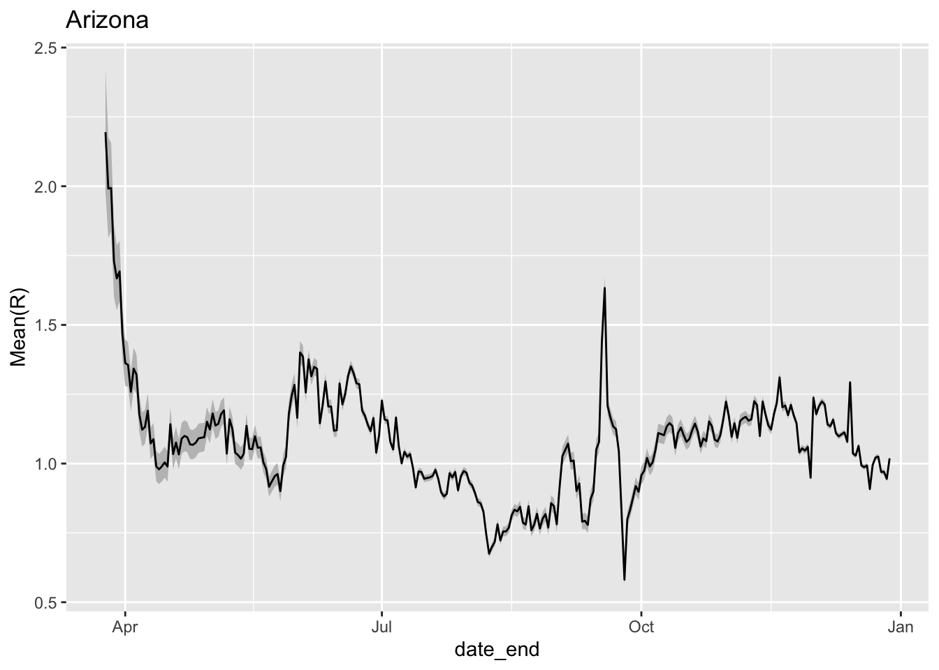 Estimate of R_0 over time for Arizona. The grey coloring represents 95% confidence intervals around the estimate of R_0.