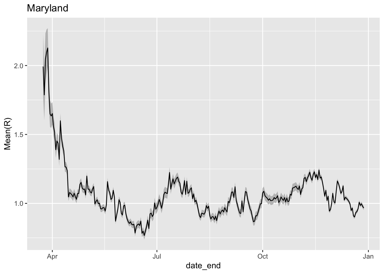 Estimate of R_0 over time in Maryland. The grey coloring represents 95% confidence intervals around the estimate of R_0.